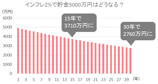 インフレによる貯金5000万円の価値変化